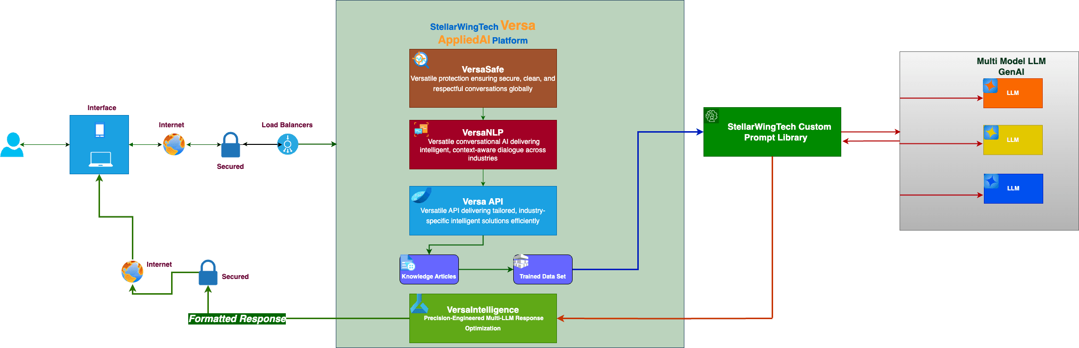 Our AI Platform